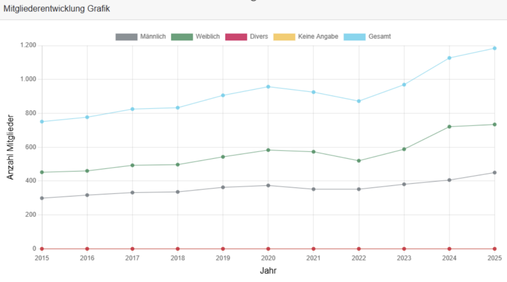Grafik zur Mitgliederentwicklung in 10 Jahren